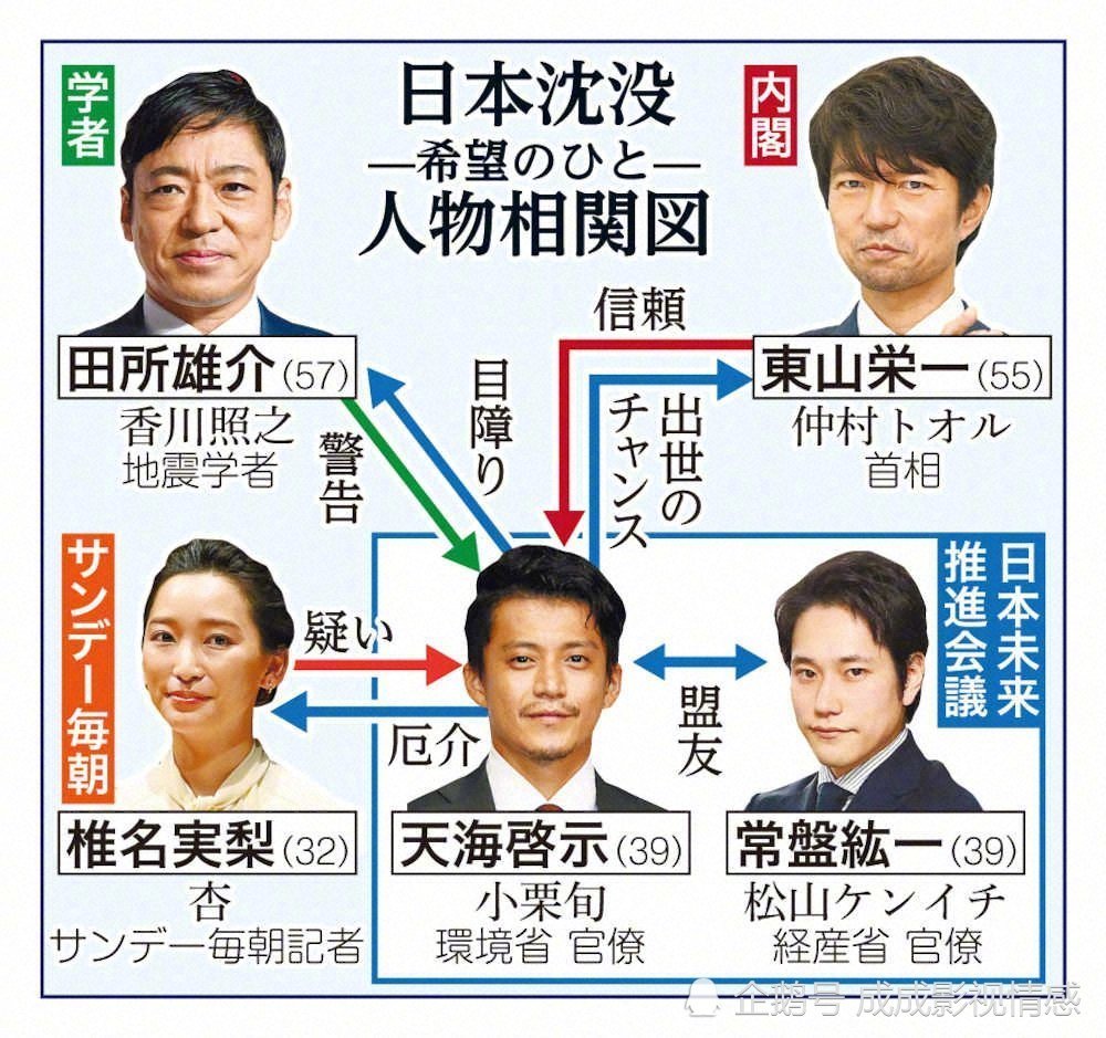 时隔47年 经典科幻 日本沉没 再度翻拍 小栗旬主演 明年播出 腾讯新闻