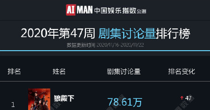 狼的排行榜_“狼殿下”演员粉丝排行,肖战第一,男主倒数第二,她只有百万