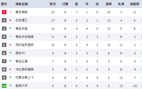 中乙联赛积分榜武汉淄博南京进争冠组北理工与中能二选一