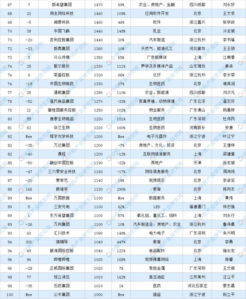 中国500强企业排名%-资讯搜索_财富中国500强排名跃升彰显龙光集团硬实
