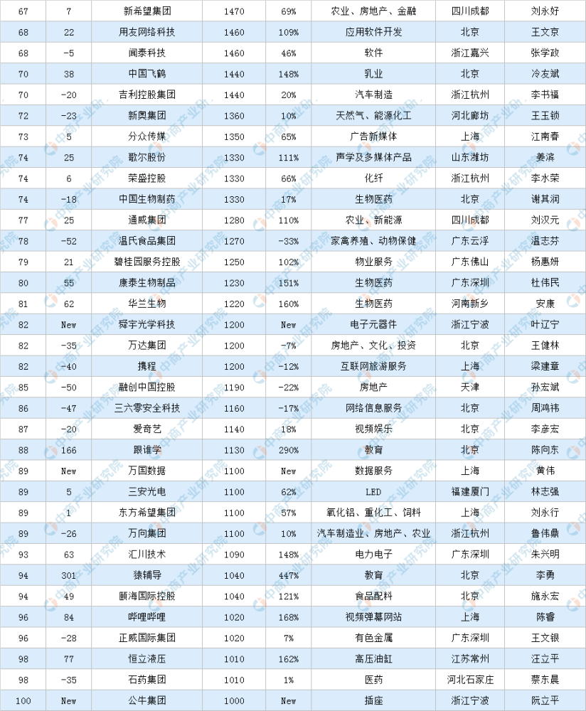 海门市经济排名2020_2020胡润中国500强民营企业排行榜,海门一家