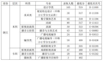 2020编导艺术综合排_北京010画室:2020年各省艺术类综合分计算方