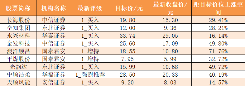 機構現身19股,其中啟明信息等11股呈現機構資金淨買入,沙鋼股份等8股