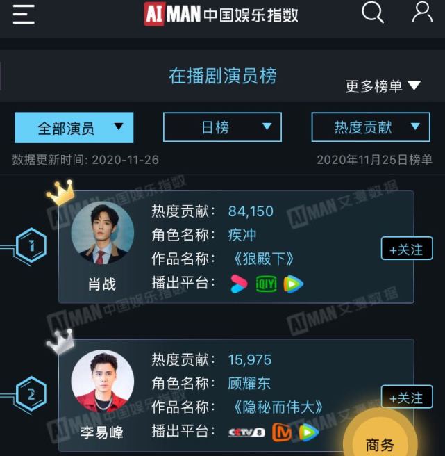 肖战黑粉在豆瓣为《狼殿下》打低分,观影数据却让他们打脸了