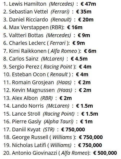 2020f1排名_2020F1车手薪水榜:汉密尔顿4700万欧位居第一