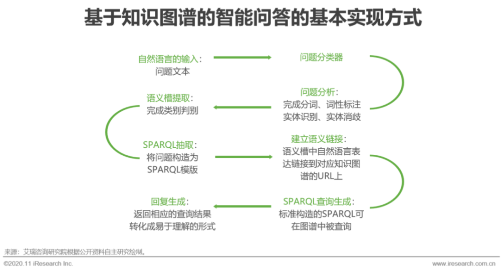 知识图谱为其他人工智能任务提供算法支撑的典型应用主要包括智能问答