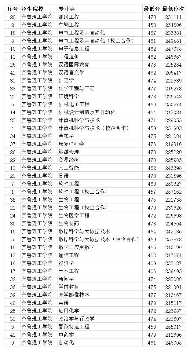 齊魯理工學院?？品謹?shù)_齊魯工業(yè)大學分數(shù)線_山東齊魯大學齊魯軟件學院