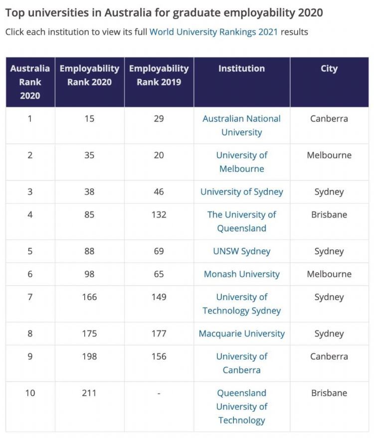 2020泰晤士大学排名_2020年泰晤士全球大学就业能力排名:中国内地5所高校