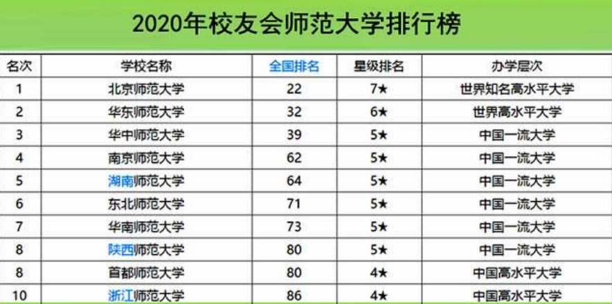 安师大体考2020排名_2020年中国体育类大学排名:上体第二,沈体第三,北体