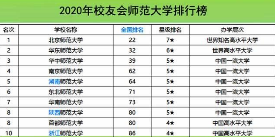 师范大学排名校排名_艾瑞深中国校友会排名出炉!师大排名109!