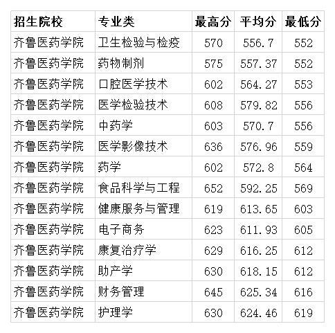 医学院校在山东的录取分数线_山东医药本科分数线_山东中医药大学分数线