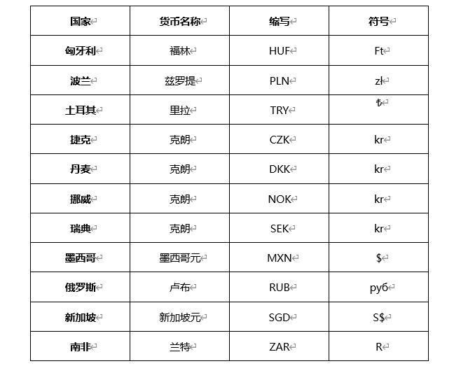 ATFX外汇科普:各个国家的货币符号和英文
