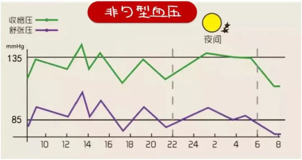 正常人24小時血壓節律呈雙峰雙谷,即上午6-10時上升,午後2-3時下降,4