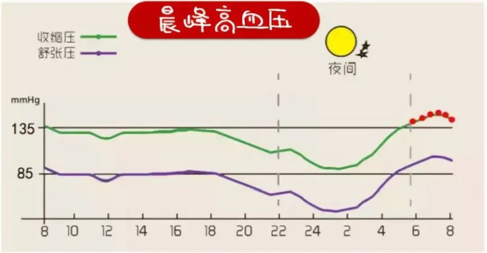 血壓反覆波動有什麼影響如何治療