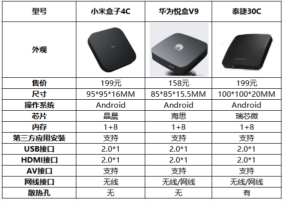 2020电视盒子热销排行榜 小米 华为 泰捷 怎么选 腾讯新闻