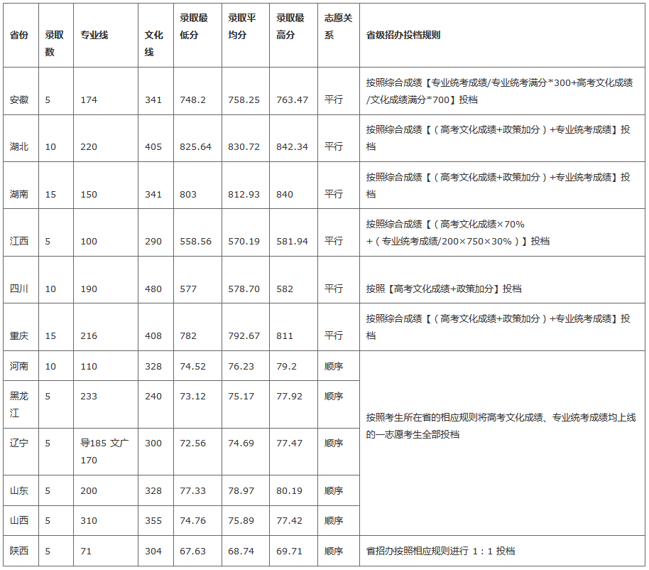 一本艺术类大学排行榜_艺术类各专业最好的大学