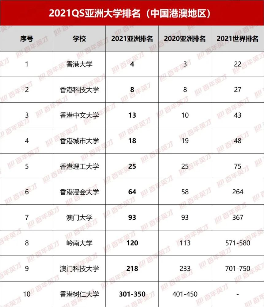 qs排名2020中国_重磅!2021QS亚洲大学排名出炉,177所中国高校上榜!清华大学
