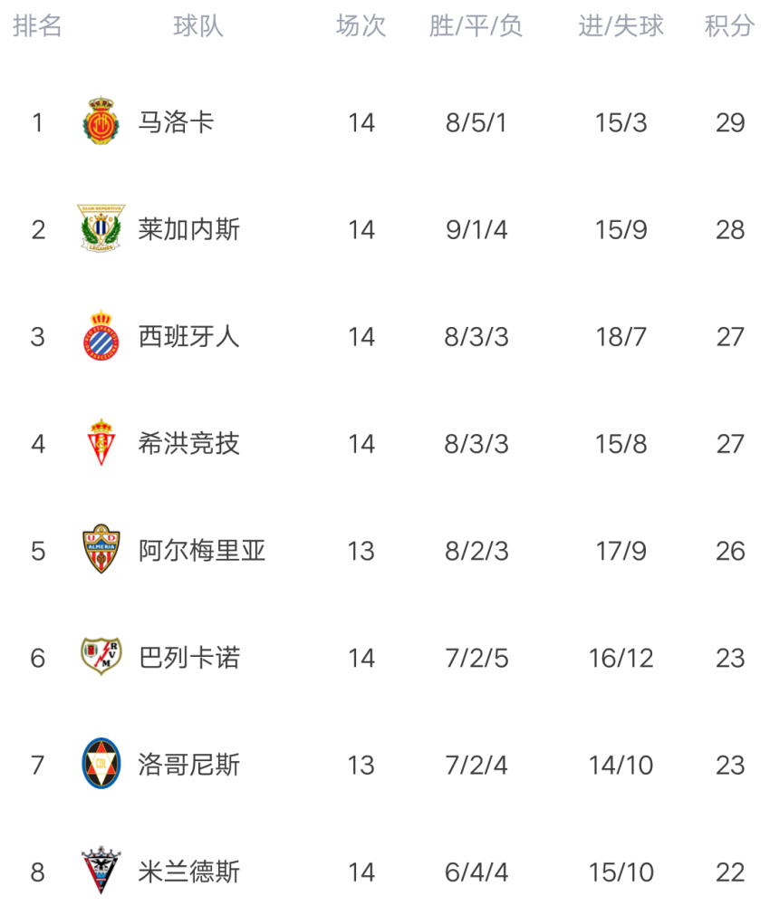 西乙排名积分榜2020_西乙最新积分榜:西班牙人重夺榜首,德托马斯双响