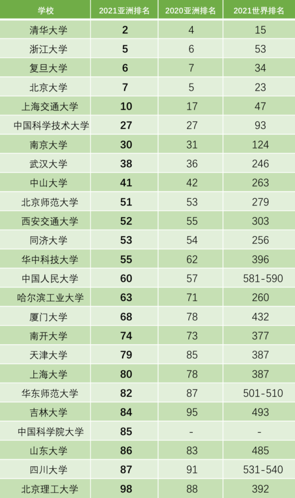 2020qs内地大学排名_2021年最新QS亚洲大学排名公布,前十名共有5所中国大