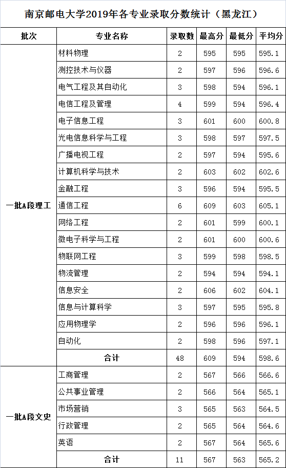 哈爾濱工程大學2020年各省市分專業錄取分數南京信息工程大學2020年各