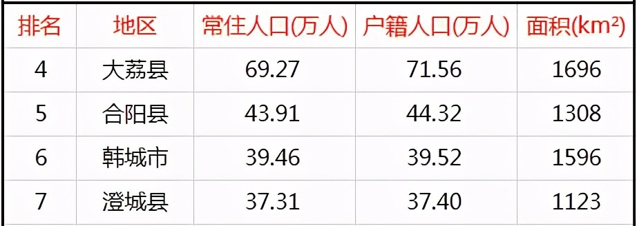 临渭区人口_渭南11个区县最新人口排名:临渭区91万最多,潼关县15万最少