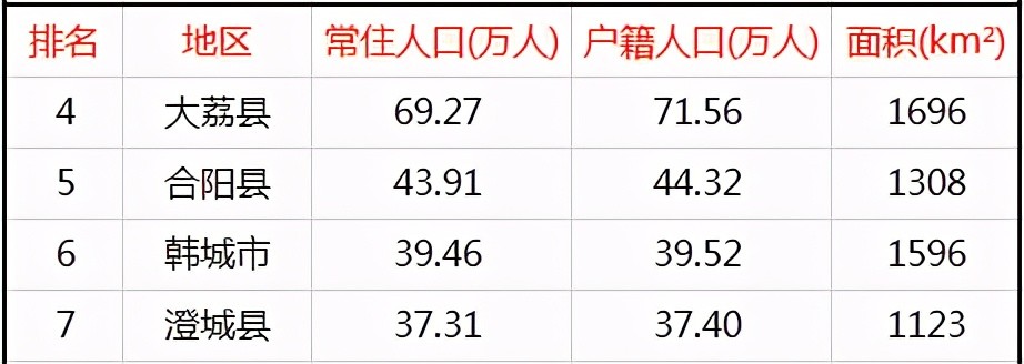 渭南各县人口排名_陕西最新人口排名:渭南第二,榆林跻身四强,1城不足百万