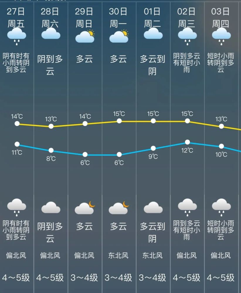 松江未來7天天氣預報