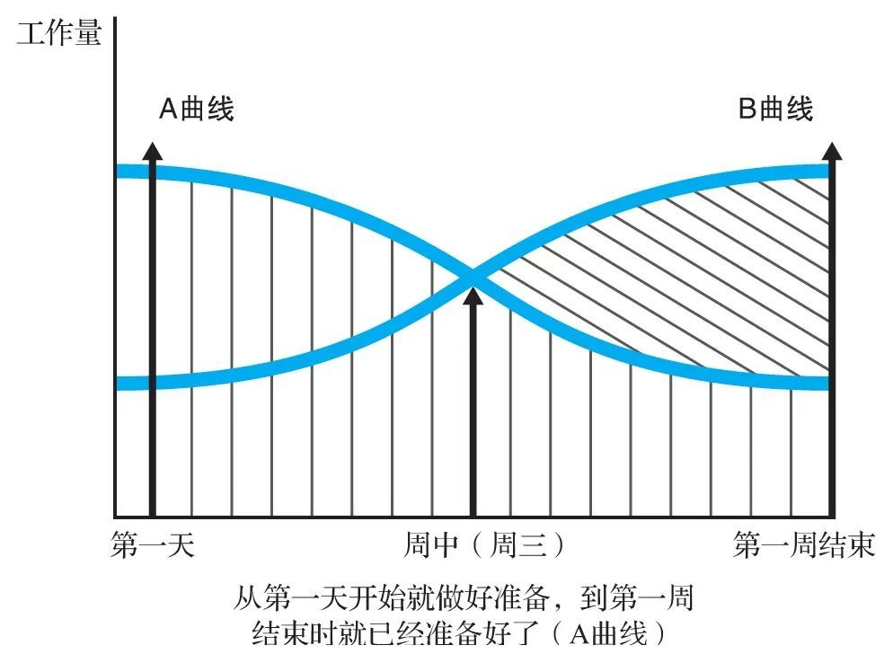 a曲线的产出在第一天就达到最高峰,对比来看,b曲线逐渐上升,在第一周