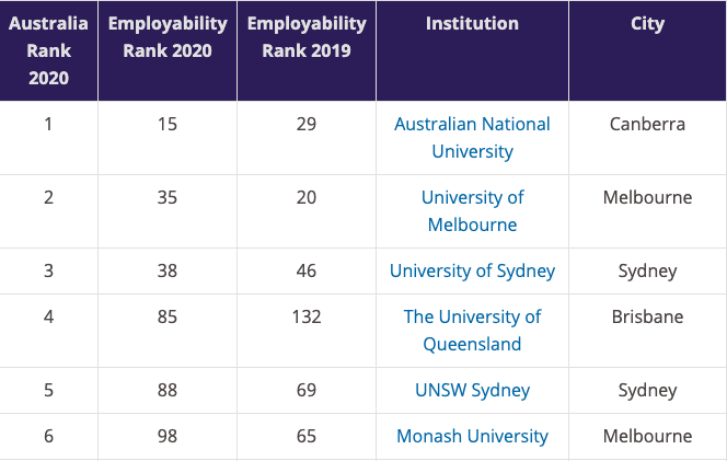 泰晤士全球排名2020_泰晤士排名|2020世界大学声誉排名莫大位列Top37