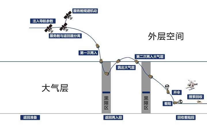 刚刚,嫦娥五号成功从月面起飞,"土特产外卖员"要回地球了!