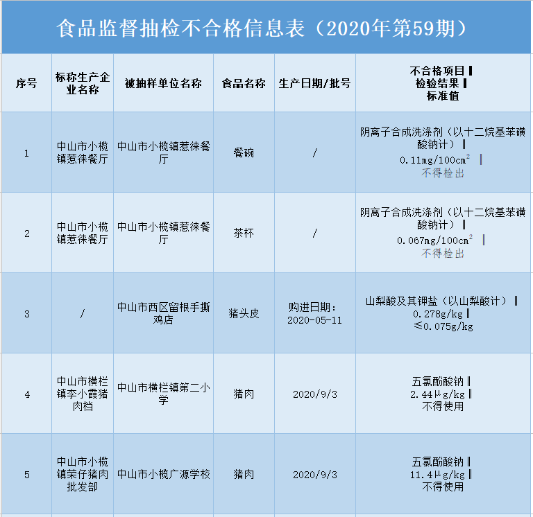 涉豬肉/雞肉/食用油,中山這些食品抽檢不合格!