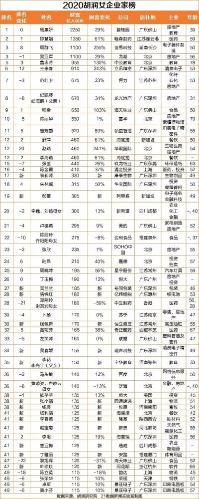 最新中国女富豪榜50位女性总财富19万亿医药女王身家1350亿首超地产