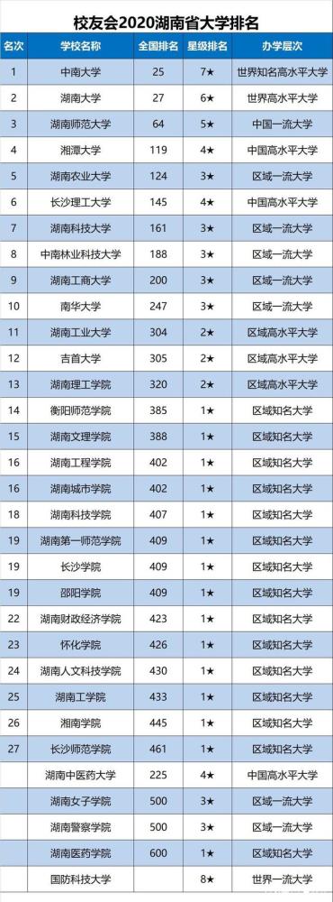 湖南的大专排名2020_湖南师范大学2020年各专业录取分排行榜!