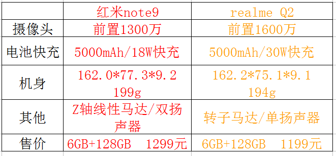 红米和realme正式打擂台note9和q2怎么选