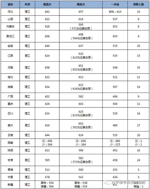 每日一校|錄取分數篇 北京交通大學2020年各省各類型招生錄取分數線