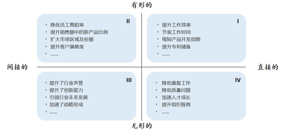 知识管理收益四象限所以,做知识管理这件事情,最重要的还