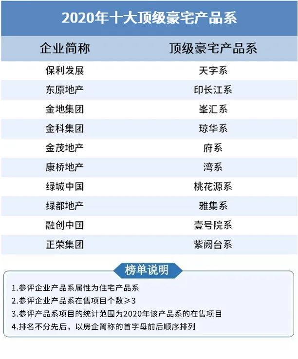 楚汉武力排行_2020中国房企产品力排行榜TOP100榜单发布