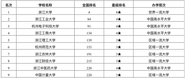 2020浙江省最好大学_浙江最好的理工类大学