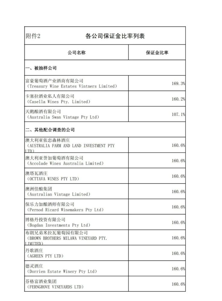 澳洲酒加征107 1 212 1 保证金影响有多大 深度解析 酒斛发现 腾讯新闻