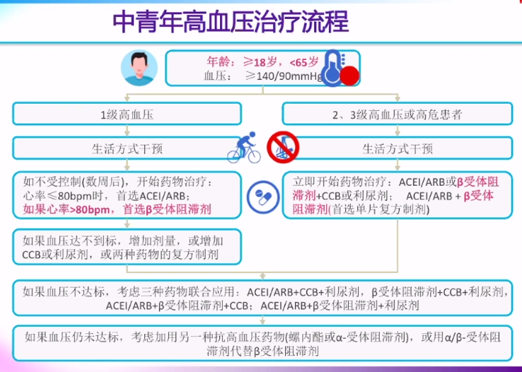 一张步骤图轻松理清高血压用药优选