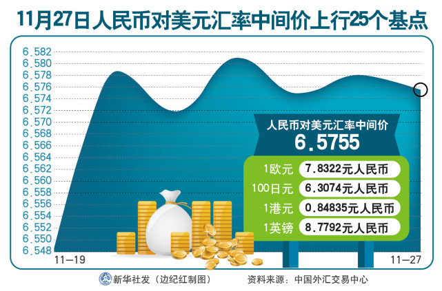 图表 财经 行情 11月27日人民币对美元汇率中间价上行25个基点 人民币 美元汇率 中间价 图表
