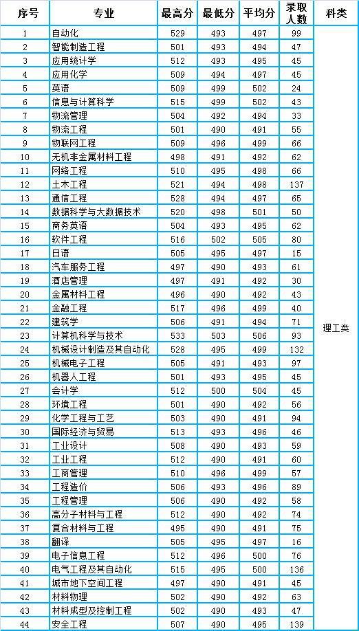 2020湖南录取分数排名_湖南工学院2020年湖南省本科二批各专业录取分数统