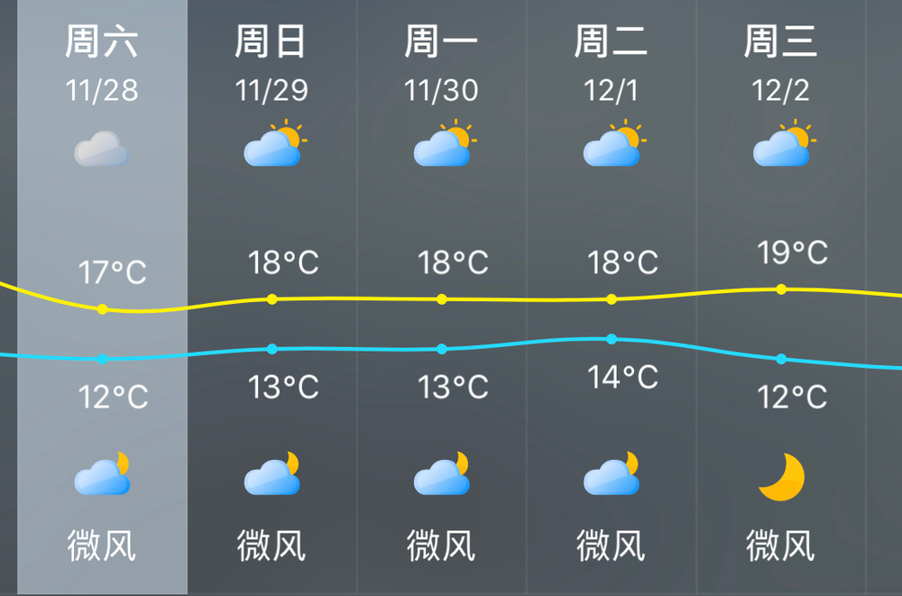 莆田天氣以多雲天氣為主11月28日至12月4日據@莆田氣象不少地區最低