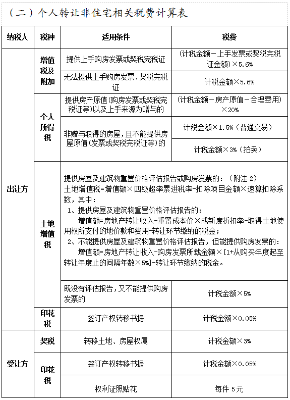 以上所列僅為房地產交易環節應繳納稅費,房