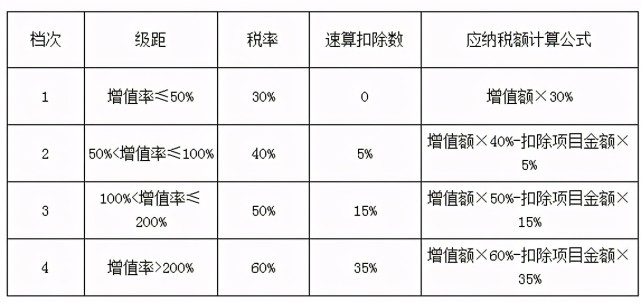 不动产交易税费计算表,值得收藏参考!