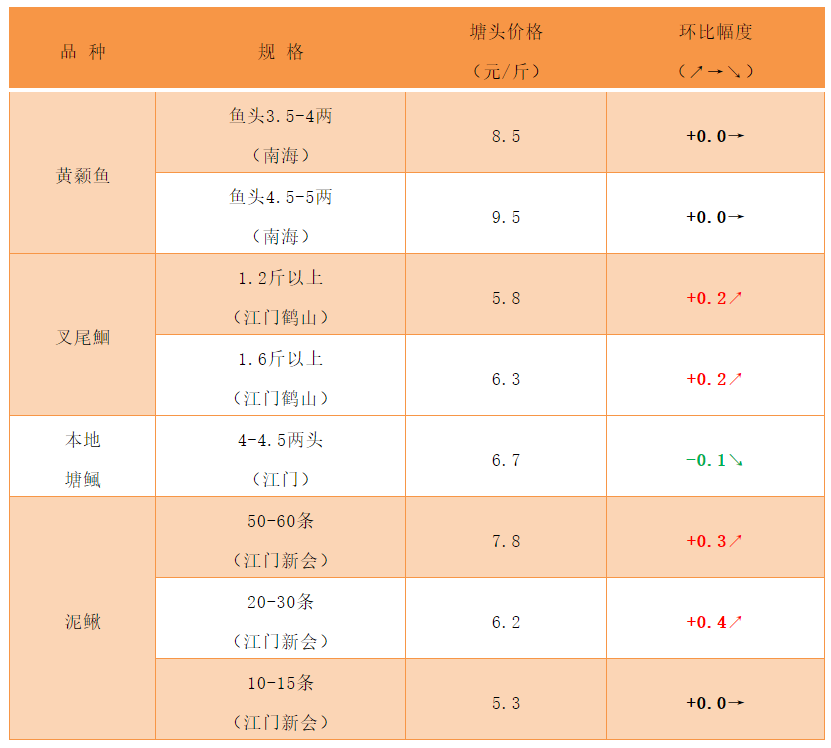 太阳鱼价钱图片