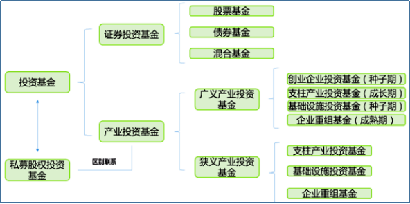 產業投資基金是一大類概念,國外通常稱為風險投資基金(venture