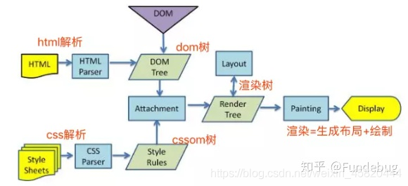 Dom树CSS树渲染树(render树) 规则、原理_腾讯新闻
