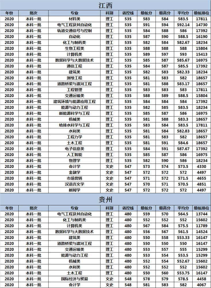 長沙理工大學2020年各省市分專業錄取分數明細