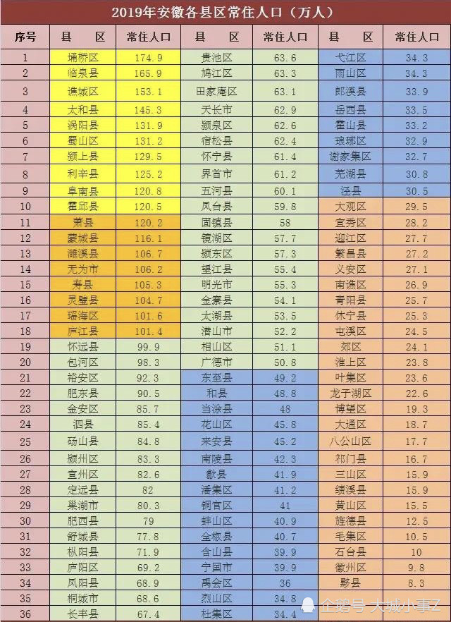 百度安徽人口_安徽2010-2020年人口变化:10市负增长,安庆、淮南人口大减